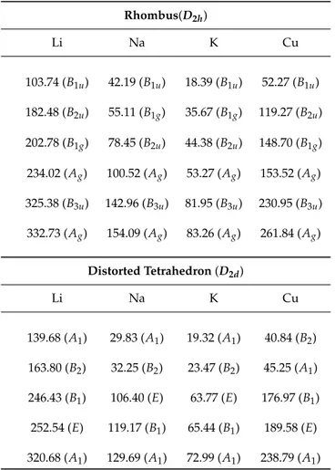 Table 3.3: Harmonic frequencies of the internal vibration (cm 1 ) for the differ- differ-ent clusters at the rhombus (top) and at distorted tetrahedral (bottom) optimized geometries
