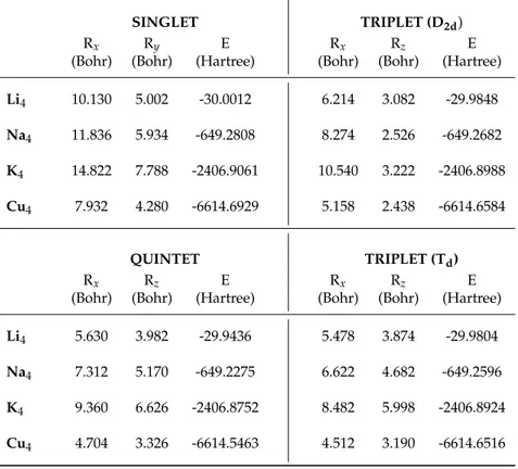Table 3.5: X 4 CCSD(T) optimized geometries (see Figure 3.1) and relative energies for the singlet, triplet and quintet states.