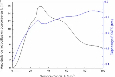 Figure 2-23 : Représentation de l’amplitude de rétrodiffusion du bore (courbe noire) et du  déphasage EXAFS (courbe bleue) en fonction du nombre d’onde k, au seuil K du fer
