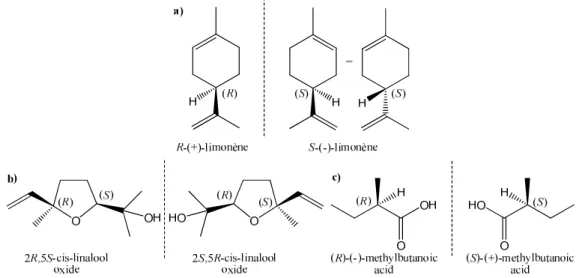 Figure I - 5. Odours of the two enantiomers of a) Limonene: fresh citrus, orange-like/harsh, turpentine-