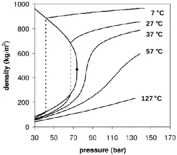Figure  I.3.  Pressure-density  phase  diagram  for  supercritical  CO 2   at  different 