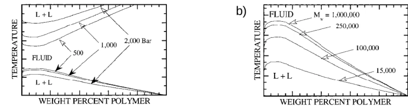 Figure  I.7.  Schematic  representation  of  T-Composition  curves  with  a)  varying  pressures for a polymer of given molecular weight and b) varying mass-average  molecular weights