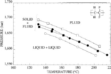 Figure I.9. Pressure-temperature phase diagrams of binary mixtures of sc-CO 2