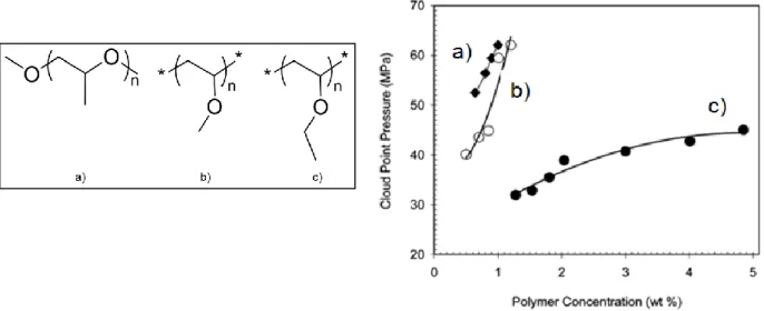 Figure  I.17.  Molecular  structures  of  a)  dimethyl  ether-terminated  polypropylene  oxide, b)  poly(vinyl methyl ether)  and  c)  poly(vinyl  ethyl  ether)  and  their  pressure-concentration  phase  diagram  at  22  °C