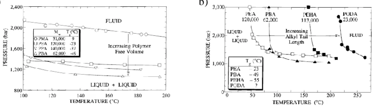 Figure  I.22.  Pressure-temperature  phase  diagram  of  high  molecular  weight  sterically-hindered  poly(acrylates)  (undetailed  polymer  content):  poly(methyl  acrylate)  (PMA),  poly(ethyl  acrylate)  (PEA),  poly(propyl  acrylate)  (PPA),  poly(but