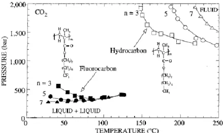 Figure  I.23.  Pressure-temperature  diagram  comparing  the  solubility  of  fluorinated  poly(methacrylates)  and  their  non-fluorous  analogous  (polymer  content of 4 % wt)