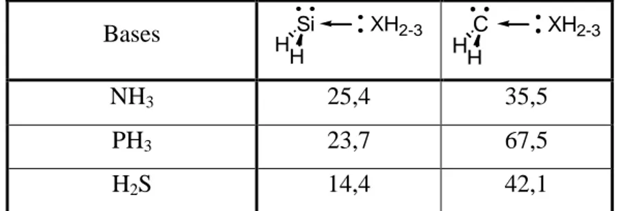 Tableau 4 : Energies de dissociation calculées (kcal.mol -1 )(MP2/aug-cc-pVTZ) 