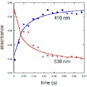 Figure  (III.13)  displays  the  early  evolution  of  the  reaction.  Within  this  time  range,  the  intermediate species (int) accumulates at the expense of the BH 2  closed form, a global mass 