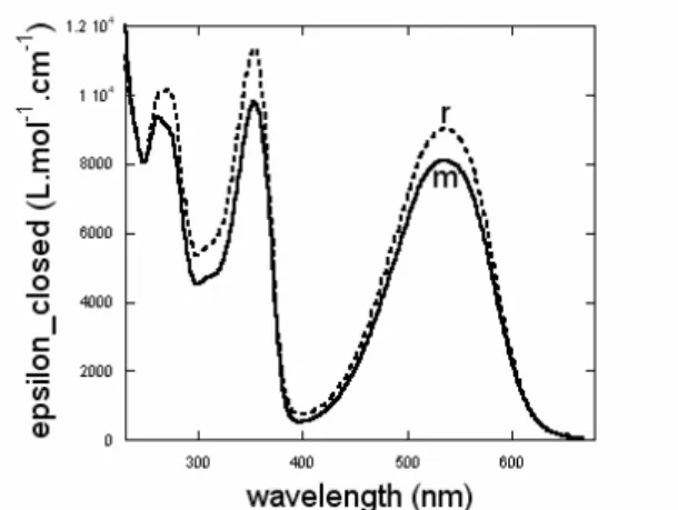 Table  (II.1)  shows  the  determined  photochromic  parameters:  quantum  yields  of  cyclization  ( Φ AH2→BH2 )  and  cycloereversion  ( Φ BH2→AH2 ),  molar  absorption  coefficient  of  pure  BH 2   and  at 