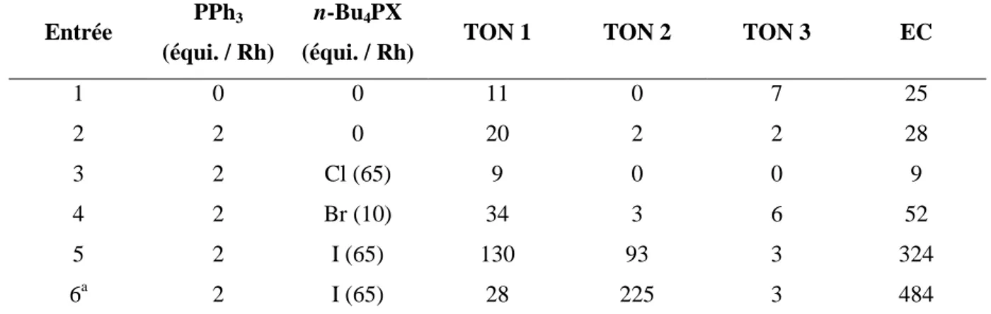 Tableau 1. Influence de PPh 3  et nBu 4 PX sur la réaction d’hydroamination de l’éthylène par 