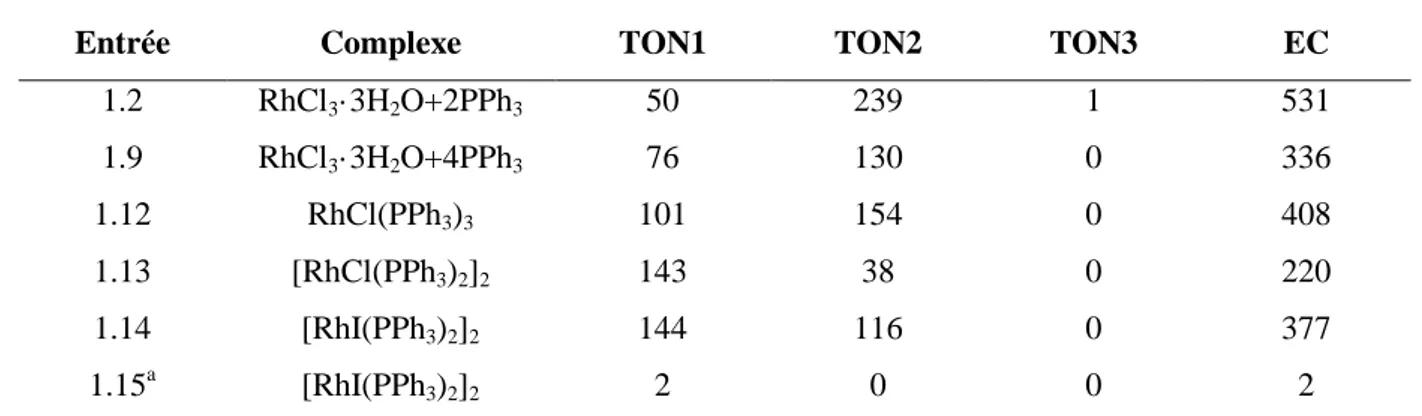 Tableau 5. Hydroamination de l’éthylène par l’aniline avec des complexes de Rh(I).  