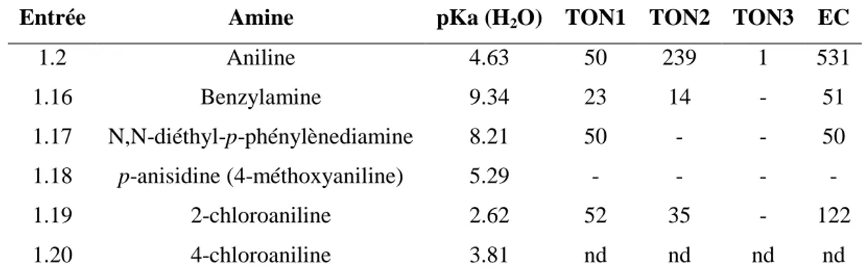 Tableau 6. Influence de la basicité de l’amine sur la réaction d’hydroamination.  Entrée  Amine  pKa (H 2 O)  TON1  TON2  TON3  EC 