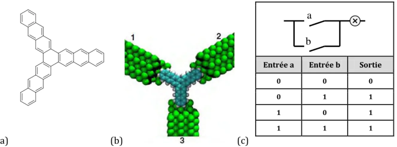 Figure 3 : Porte logique  OR moléculaire. (a) Molécule de starphène assumant la fonction   de porte logique (b) Schéma de la porte logique moléculaire connectée à trois électrodes  