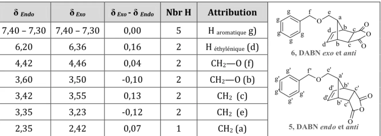 Figure II-33: Comparaison des RMN 1 H des deux diastéréoisomères endo/exo de DABN (δ en ppm et 
