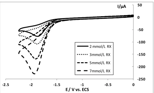 Figure 2 - Voltampérogrammes à une électrode de carbone vitreux (   3 mm) du  chloroacétonitrile  à  différentes  concentrations  dans  l’acétonitrile-TBAPF 6   (0,1  mol/L)  sous Ar, vitesse de balayage de potentiel v = 0,1V/s  