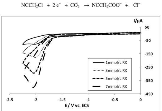 Figure  4  -  Voltampérogrammes  à  une  électrode  de  carbone  vitreux  (    3  mm)  du  chloroacétonitrile  à  différentes  concentrations  dans  l’acétonitrile-TBAPF 6   (0,1  mol/L)  sous  CO 2 , vitesse de balayage de potentiel v = 0,1V/s  
