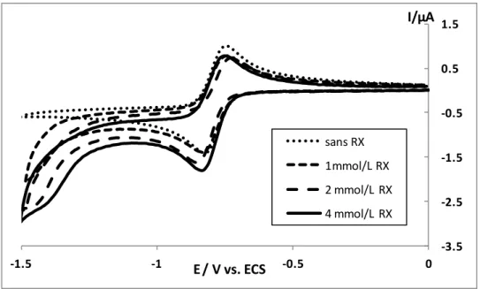Figure  11  -  Voltampérogrammes  à  une  électrode  de  carbone  vitreux  (    1  mm)  de  [Co II (terpy) 2 ] 2+  (1 mmol/L) dans l’acétonitrile-TBAPF 6  (0,1 mol/L) en présence de différentes  concentrations en chloroacétonitrile, vitesse de balayage de