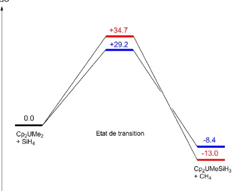 Figure  10.  Profil  énergétique  de  la  réaction  d’activation  Si-H  de  SiH 4   par  Cp 2 U IV