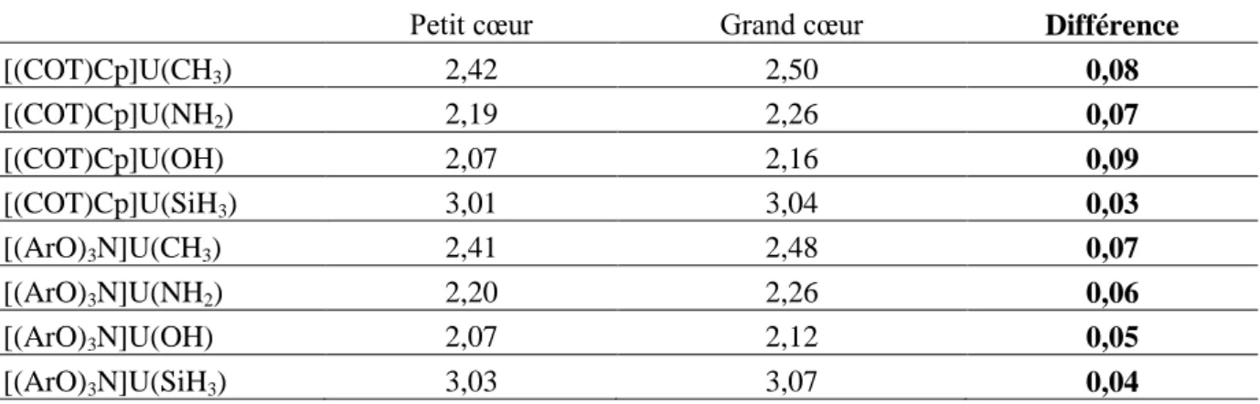 Tableau 4. Distances U-X et U-Si pour les six réactifs et les produits LU IV (SiH 3 ), en Å
