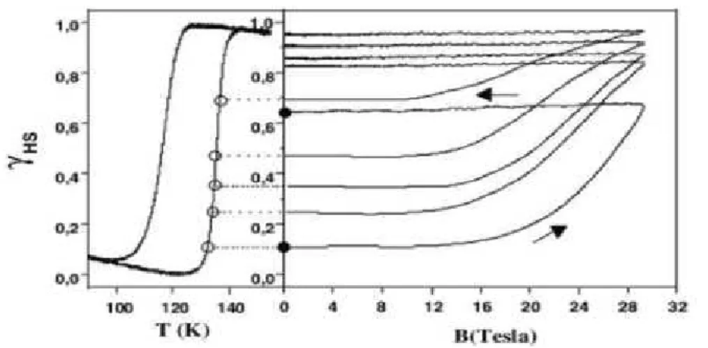 Figure A.1.3.3 : Diagramme de Jablonski représentant les effets LIESST direct (980 et 530 nm) et reverse- 
