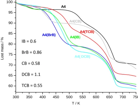 Figure B.2.3.1: Analyses thermogravimétriques  de l’échantillon A4 avant et après l’adsorption de IB, CB, BrB, DCB 