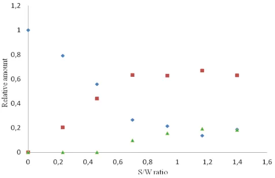 Figure 1.3.4. Relative amounts (in moles of W) of starting compound, [Cp* 2 W 2 O 5 ]