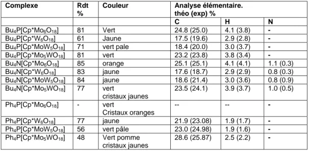 Tableau 5 Rendements, couleurs et résultats des analyses élémentaires pour les différents  complexes