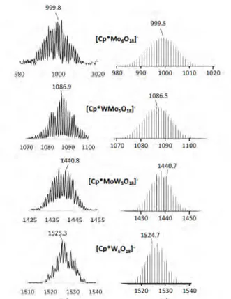 Figure 3. Massifs isotopiques  Expérimentaux (gauche) et simulés (droite) 