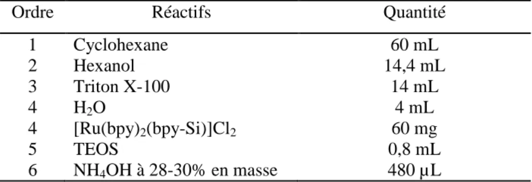 Tableau III.3 – Protocole adopté pour la synthèse de nanoparticules de silice luminescentes 