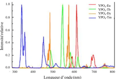 Figure I.12 – Spectres d’émission de matrices YPO4 dopées par des ions Ln 3+ 