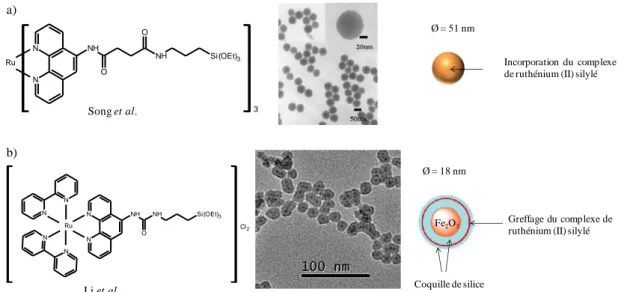 Figure I.16 – Incorporation de complexes de ruthénium(II) dans des nanoparticules de silice (Song et al