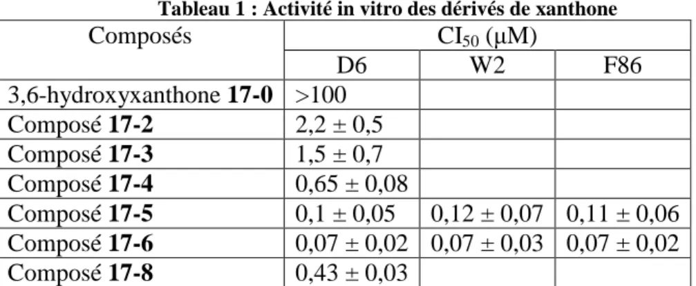 Tableau 1 : Activité in vitro des dérivés de xanthone 