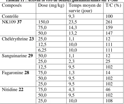 Tableau 11 : Activité in vivo de benzo[c]phénanthridines sur P-388  Composés  Dose (mg/kg) Temps moyen de