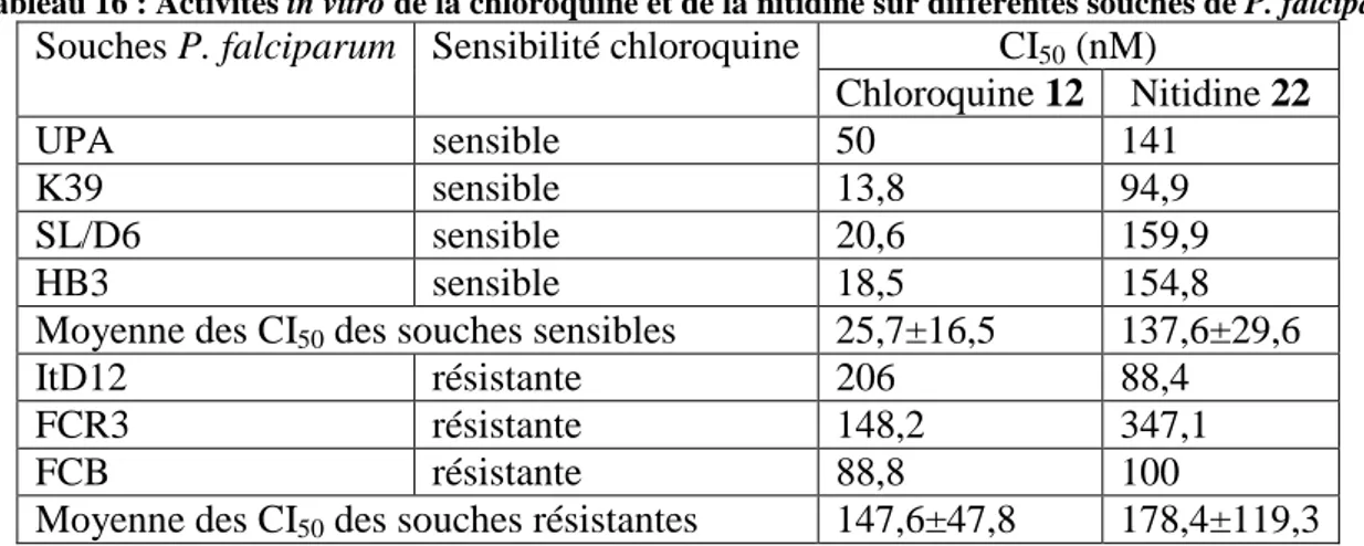 Tableau 16 : Activités in vitro de la chloroquine et de la nitidine sur différentes souches de P