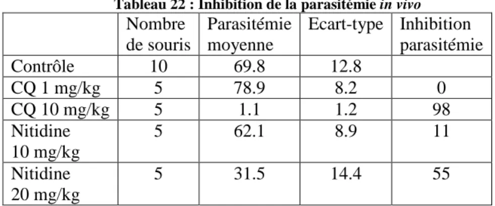 Tableau 22 : Inhibition de la parasitémie in vivo  Nombre  de souris Parasitémiemoyenne  Ecart-type Inhibition  parasitémie Contrôle  10  69.8  12.8  CQ 1 mg/kg  5  78.9  8.2  0  CQ 10 mg/kg 5  1.1  1.2  98  Nitidine  10 mg/kg  5  62.1  8.9  11  Nitidine  20 mg/kg  5  31.5  14.4  55 