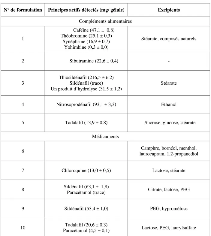 Tableau 4. Tableau des principes actifs et des excipients détectés par formulations.