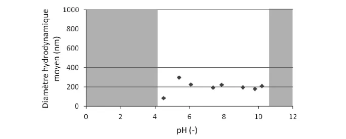 Figure  II-  16 :  Diamètres  hydrodynamiques  moyens  des  agrégats  supramoléculaires  de  TriCat12  suivant  le  pH du milieu (force ionique 0,15M, 25°C)
