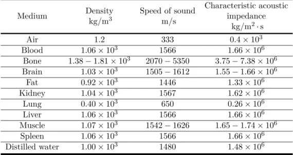 Table 1.2: Acoustical characteristics for some materials [ Kouamé 2015 ]