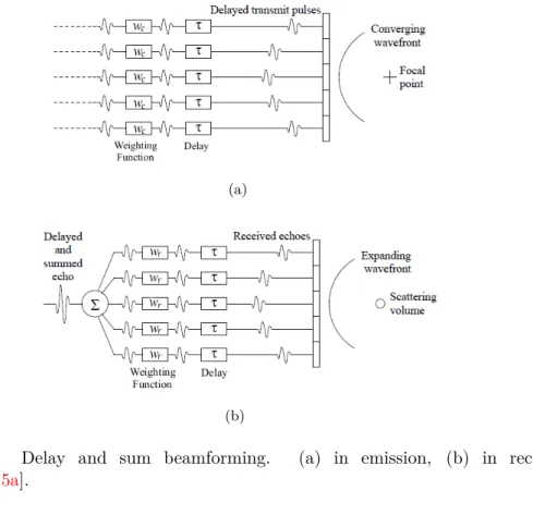 Figure 1.15: Delay and sum beamforming. (a) in emission, (b) in reception [ Lorintiu 2015a ].