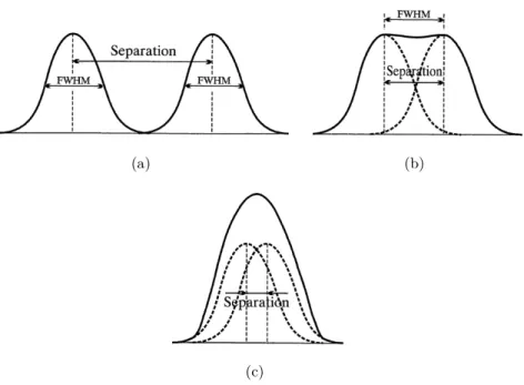 Figure 1.18: Three different cases of resolution in terms of FWHM: the source points are (a) separated, (b) at the limit of resolution and (c) confused
