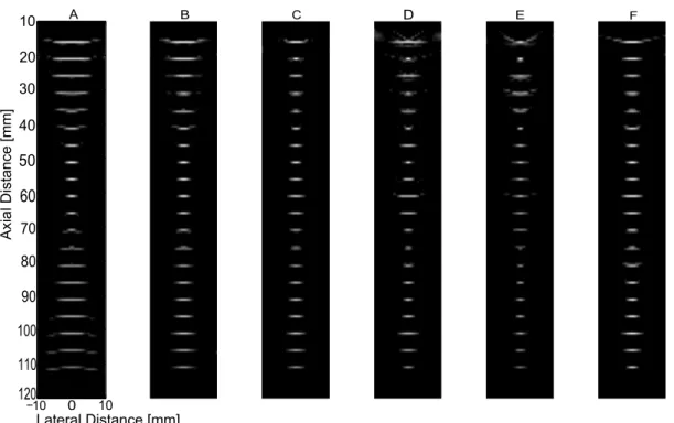 Figure 1.19: US PSFs simulated by Field II with a frequency of 3 MHz. In the graphs A - C, 64 of the transducer elements was used for imaging, and the scanning was done by translating the 64 active elements over the aperture and focusing in the proper poin