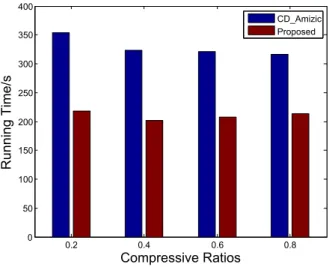 Figure 3.3: Mean reconstruction running time for 10 experiments conducted for each CS ratio for a SNR of 40 dB.