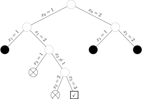 Figure 2.2 – Exemple de parcours d’un arbre de recherche avec détection d’incohérences.