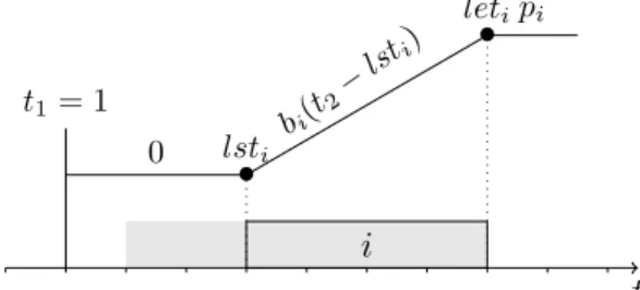 Figure 2.9 – Évolution de la fonction de consommation minimale en fonction de t 2 pour le CuSP.