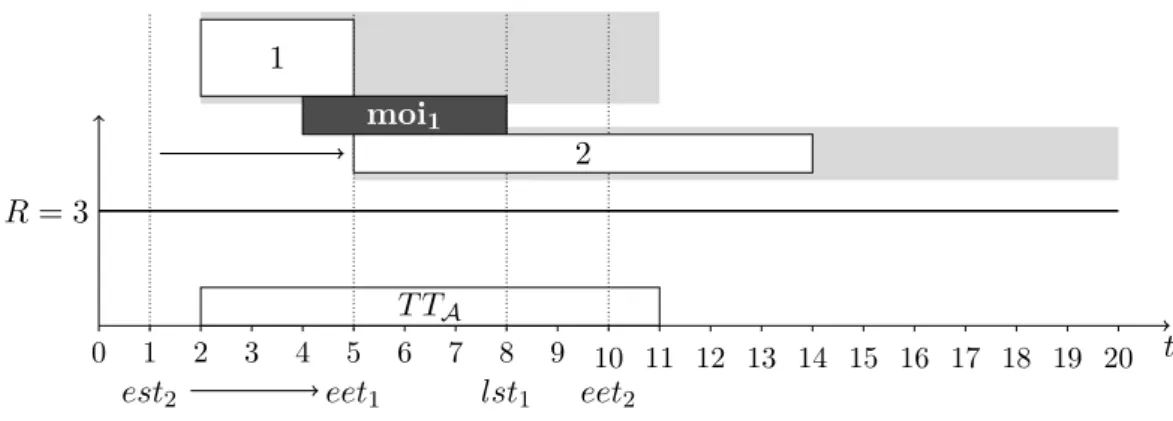 Figure 2.13 – Illustration du Time-Table disjonctif dans le cadre du CuSP.