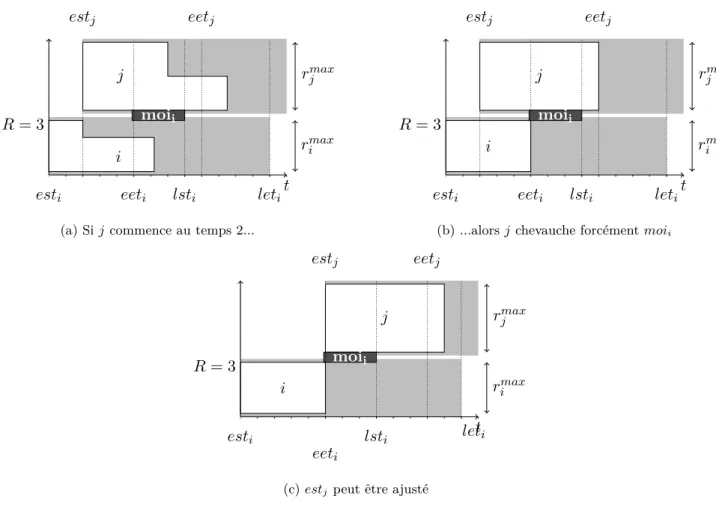 Figure 3.5 – Raisonnement disjonctif restreint pour le CECSP.