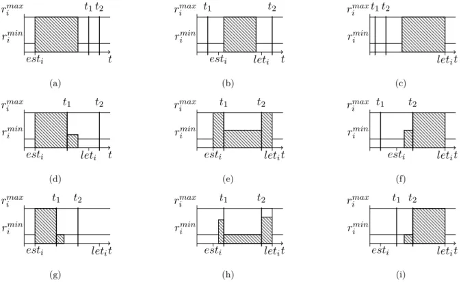 Figure 3.7 – Les différentes configurations menant à une consommation minimale à l’intérieur de [t 1 , t 2 [ pour le CECSP.