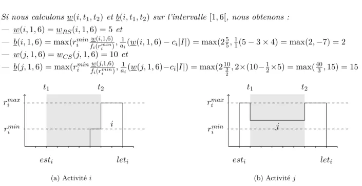 Figure 3.8 – Consommation de ressource dans [t 1 , t 2 [ pour le CECSP avec fonction de rendement