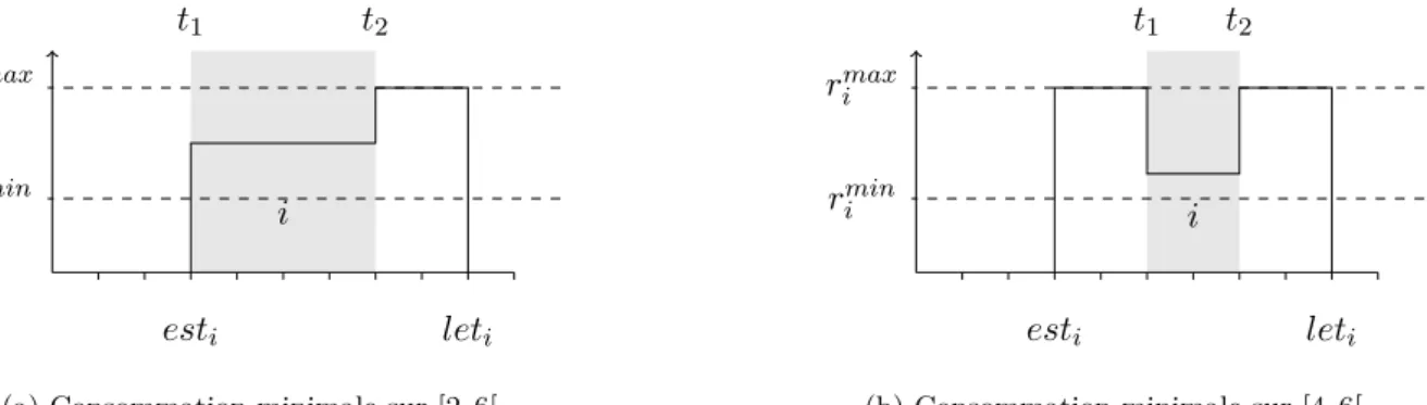 Figure 3.9 – Consommation de ressource dans [t 1 , t 2 [ pour le CECSP avec fonction de rendement
