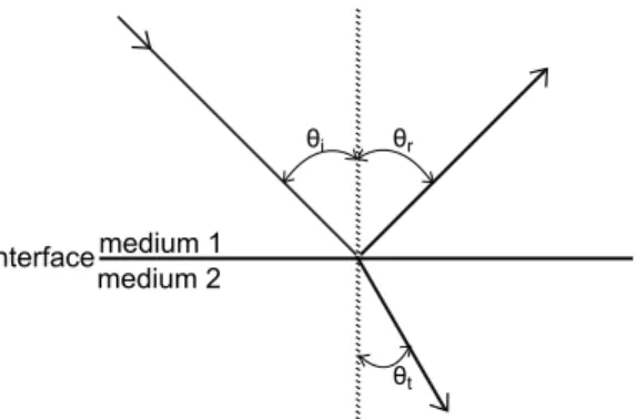 Figure 1.3: Transmission and reflection of an acoustic wave on a planar interface between